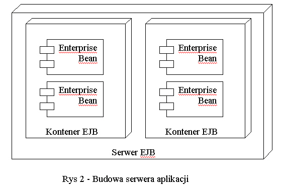 Budowa serwera aplikacji