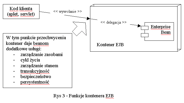 Funkcje kontenera EJB