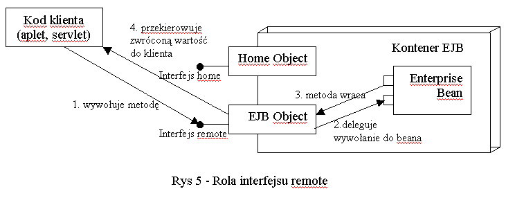 Interfejs Remote